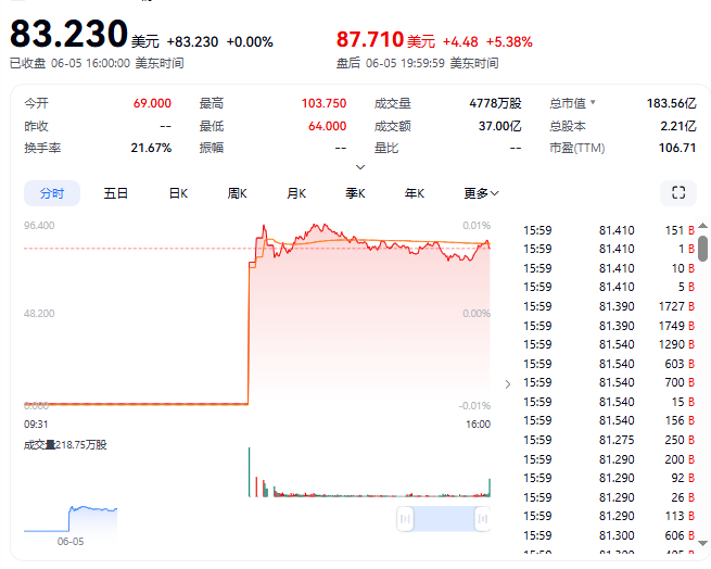 两度熔断 最终收涨168.5% 稳定币第一股IPO首日被疯