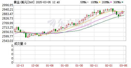 避险升温，金价重回2900美元，新一轮上升通道已