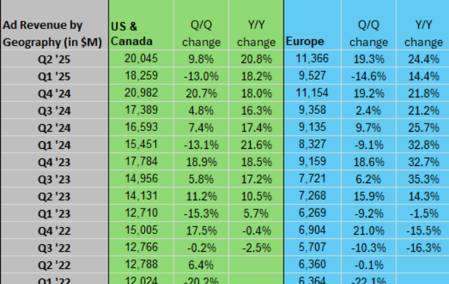 Meta(META.US)Q2业绩亮眼，Q3指引超预期