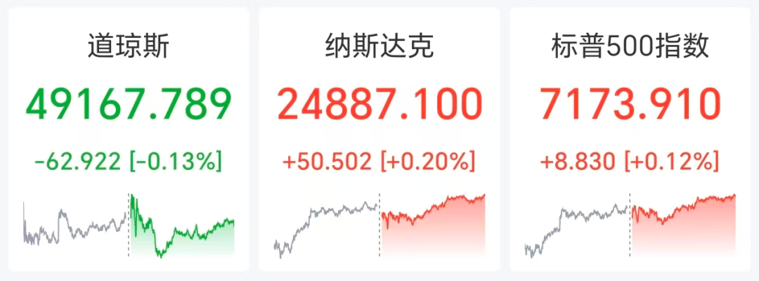 标普纳指创新高，英伟达市值突破5.2万亿美元