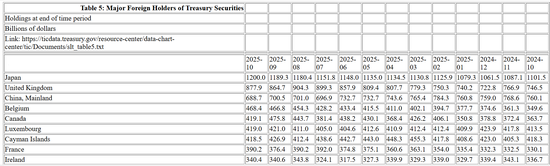 10月日本、英国增持美债超百亿美元，中国持仓下