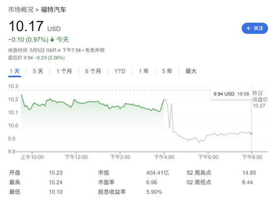 特朗普关税迷雾笼罩！福特汽车暂停财测 并警告