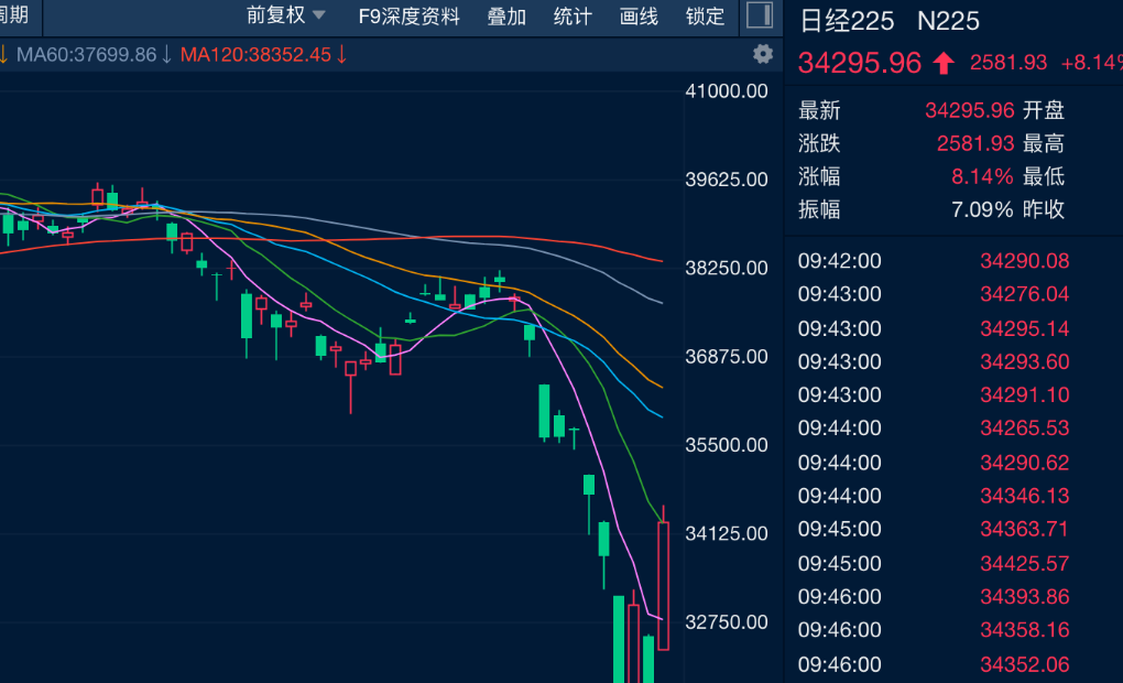 日经225指数日内涨幅达1% 汽车股领涨